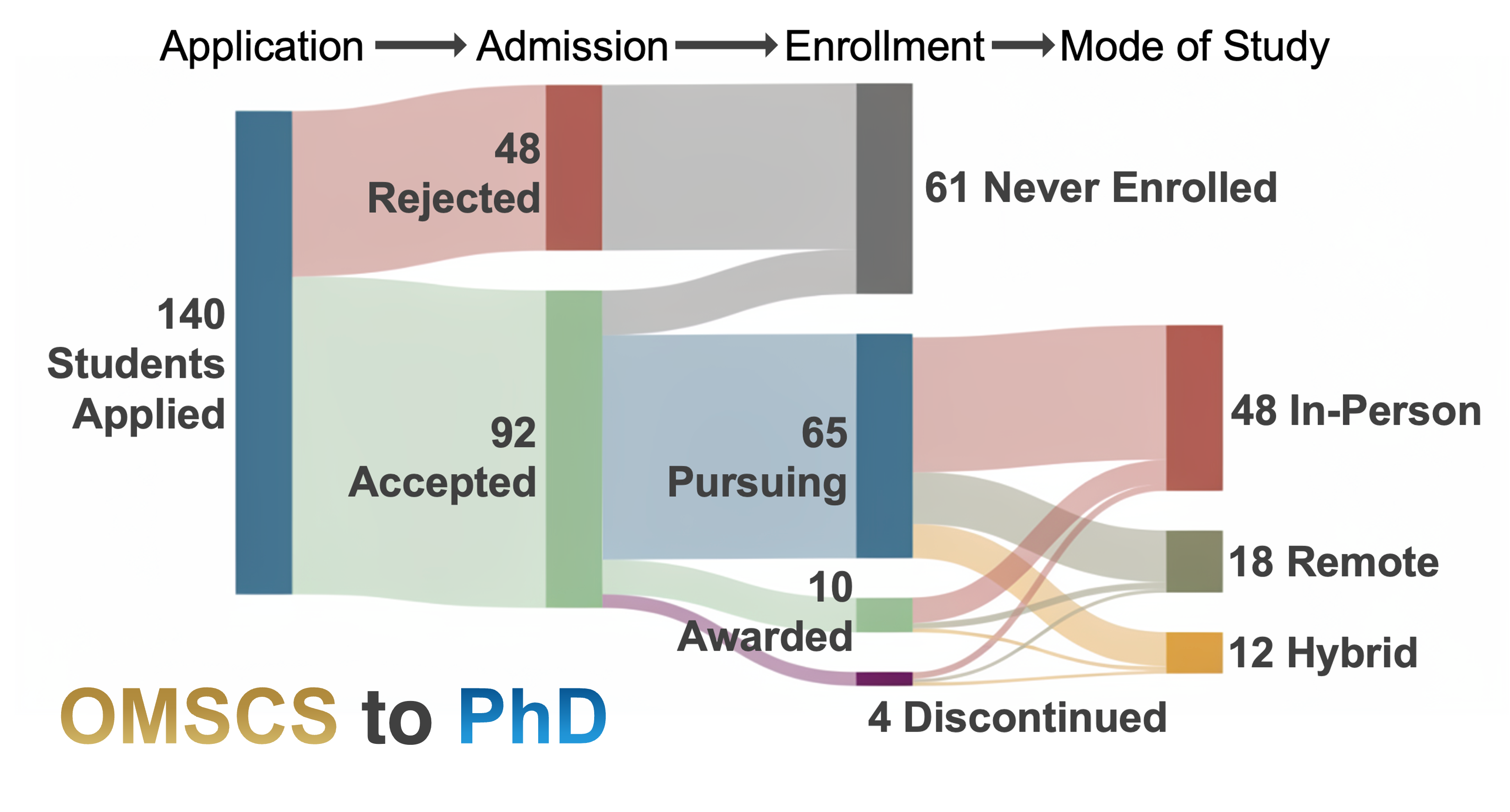 Exploring Transitions of Graduates From an Online Master's in Computer Science Program to Doctoral Programs
